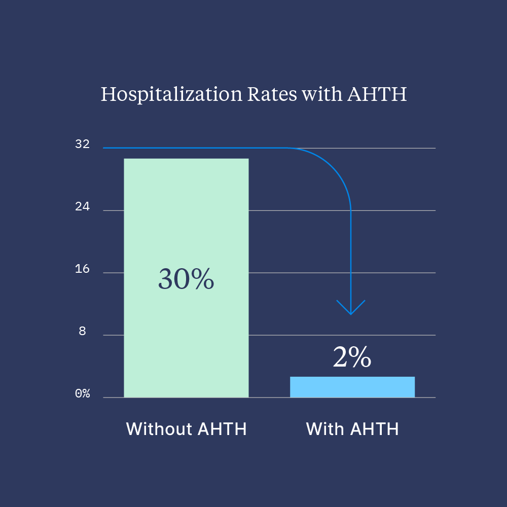 [Chart: Hospitalization Rates with AHTH