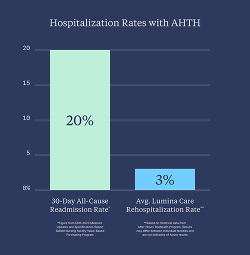 Chart: Hospitalization Rates with AHTH