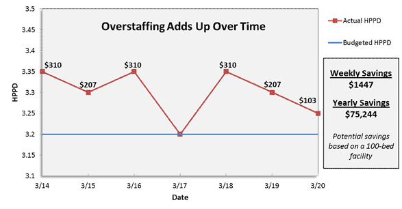 Overstaffing Adds Up