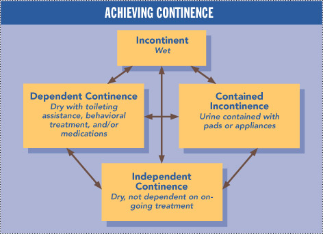 achieving continence