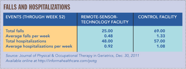 Falls and Hospitalizations