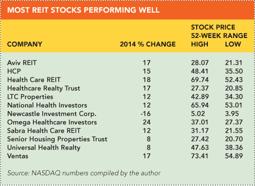 Most REIT Stocks Performing Well