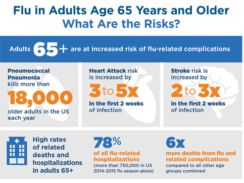 What are the risks?