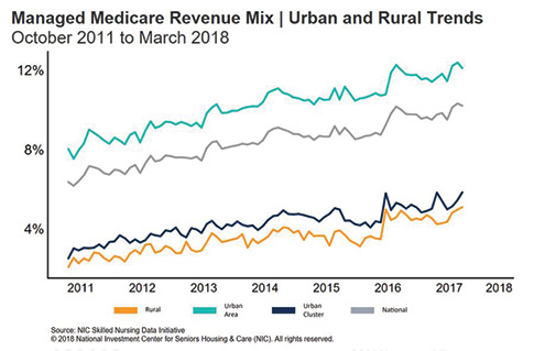 Managed Medicare Revenue mix