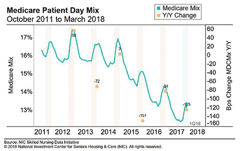 Meicare Patient Day Mix