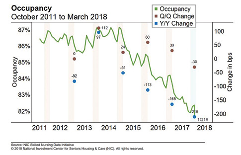 Occupancy Oct. 2011-March 2018