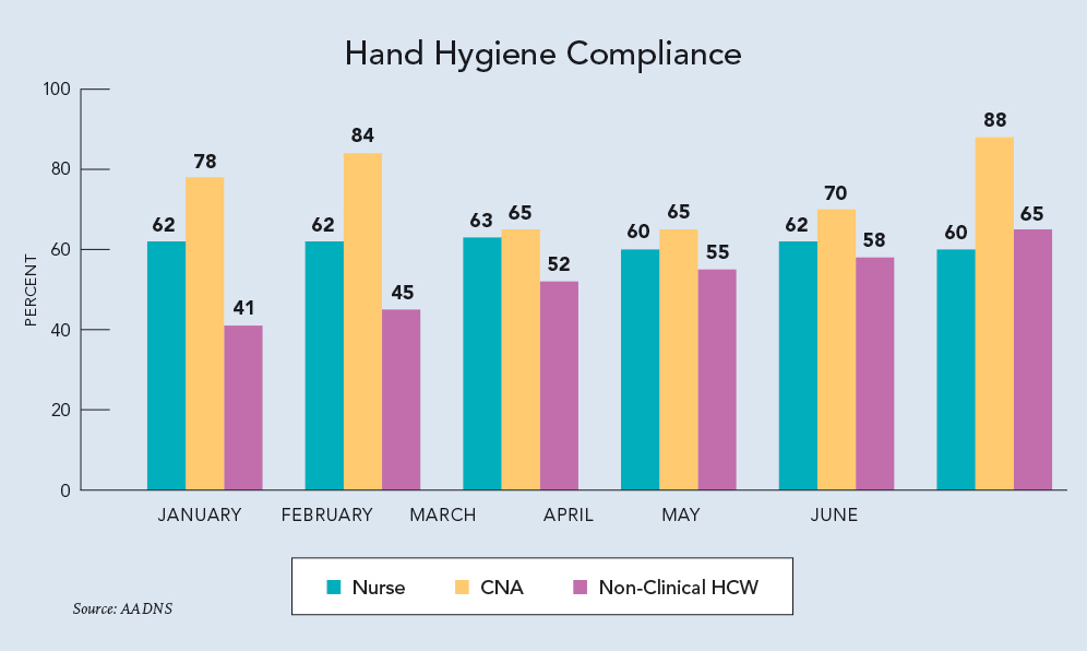 Hand Hygiene Compliance