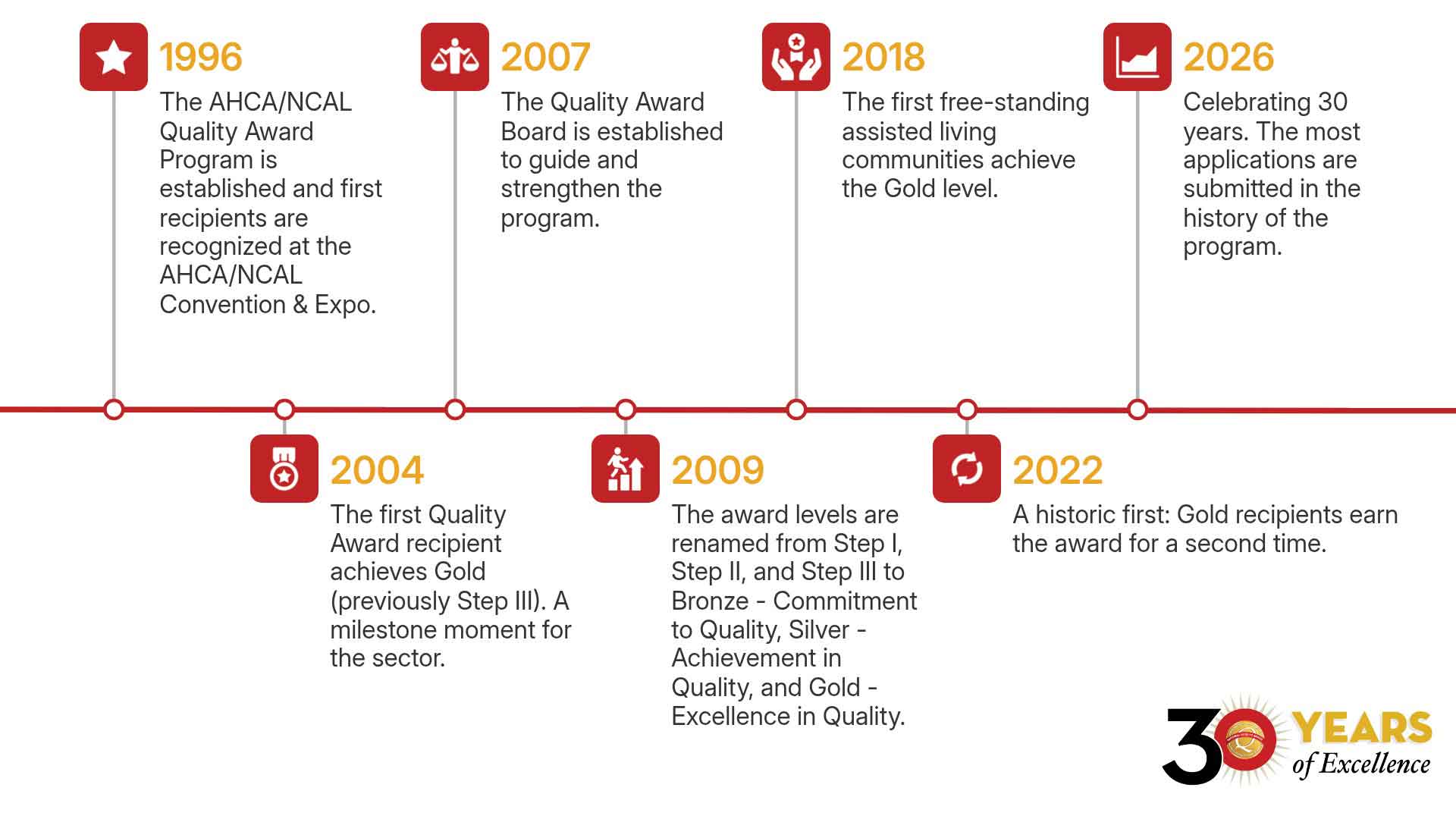 QA timeline