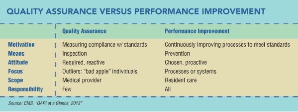 Quality Assurance vs. Performance Improvement