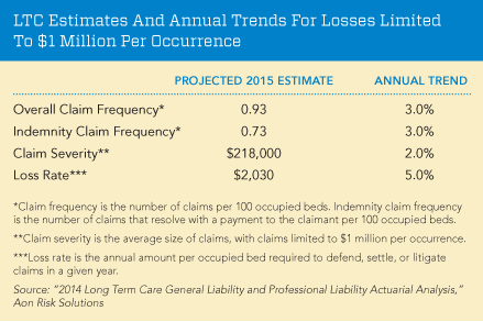 LTC Estimates And Annual Trends For Losses Limited To $1 Million Per Occurrence