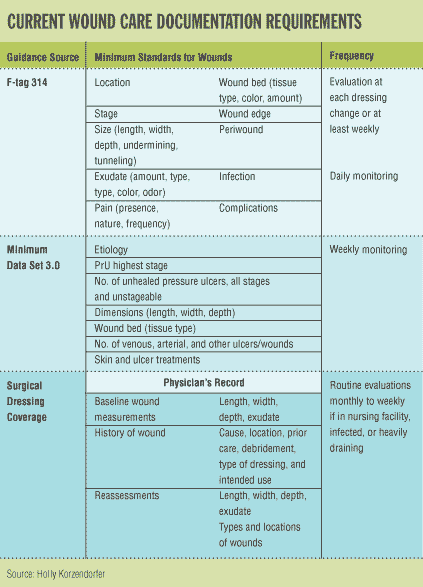 wound care requirements